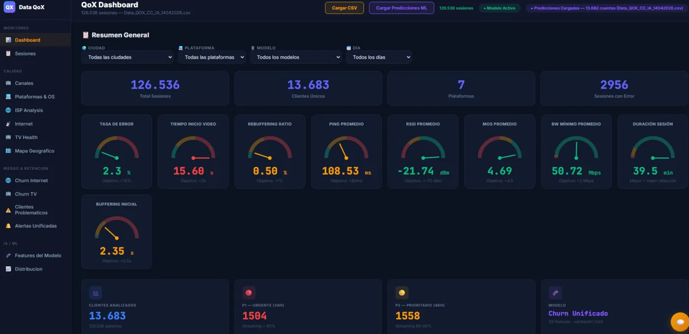 Dashboard Data QoX: KPIs de calidad de red, predicción de churn y tier-scoring P1-P4